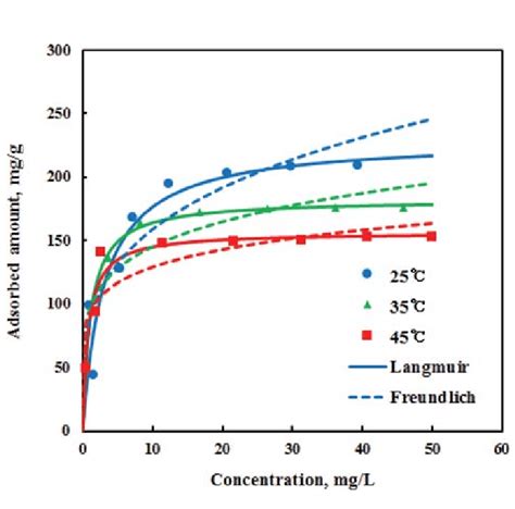langmuir-freundlich isotherm|Adsorption Isotherms: Langmuir & Freundlich .